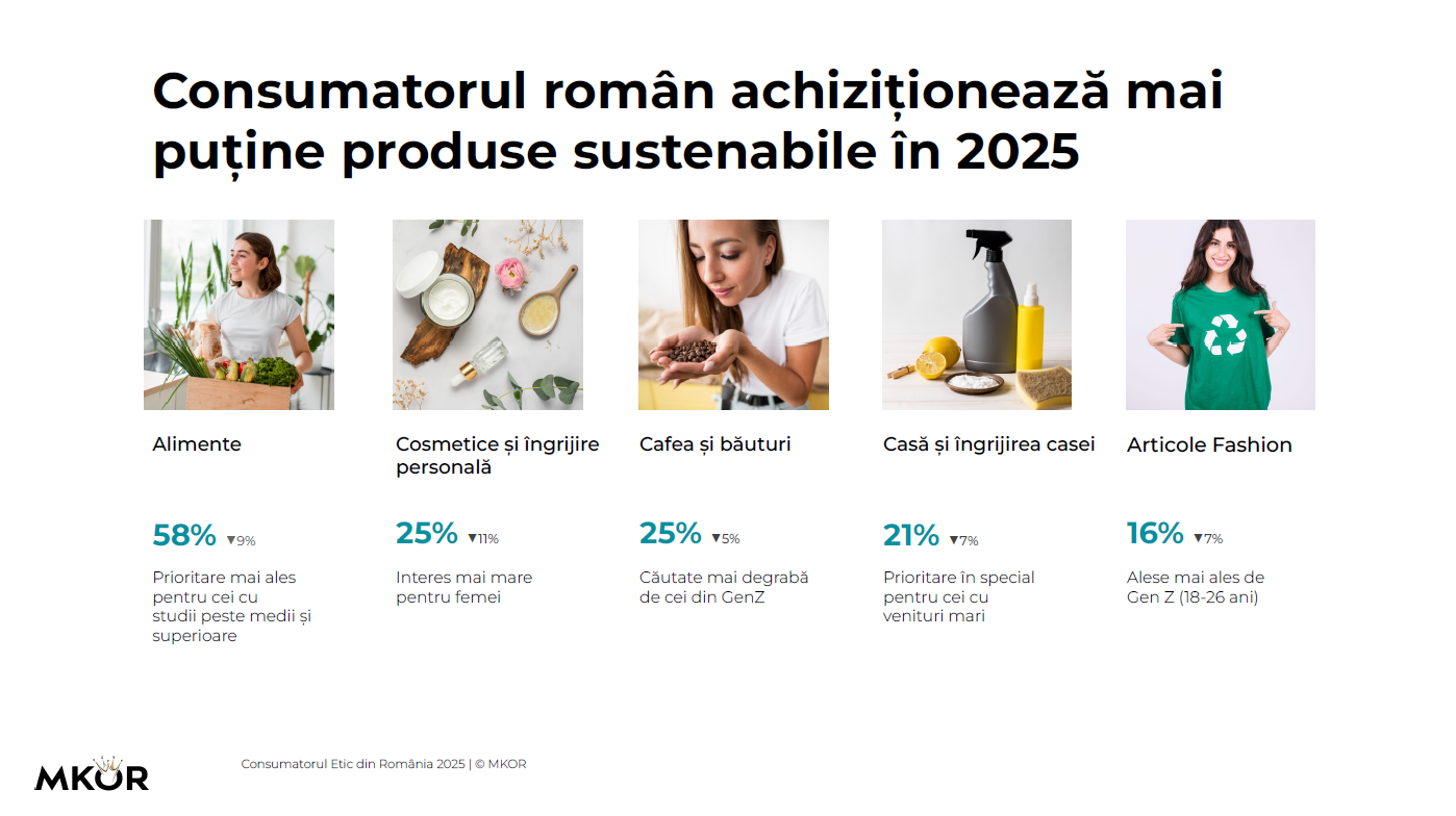 coonsumatorul român cumpără mai puține produse sustenabile în 2025